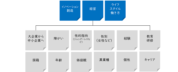 3本の柱:イノベーション創造、経営、ライフスタイル働き方 12観点:大企業から中小企業へ、障がい、性的指向、性別、経験、教育研修、国籍、年齢、価値観、異業種、個性、キャリア