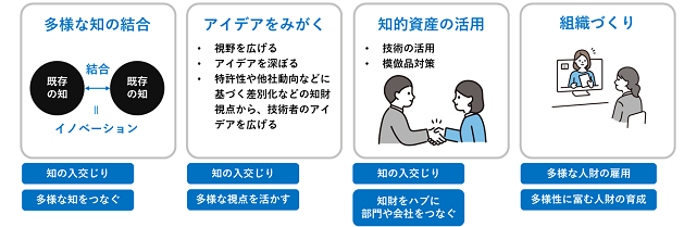 多様な知の結合、アイデアをみがく、知的資産の活用、組織づくり