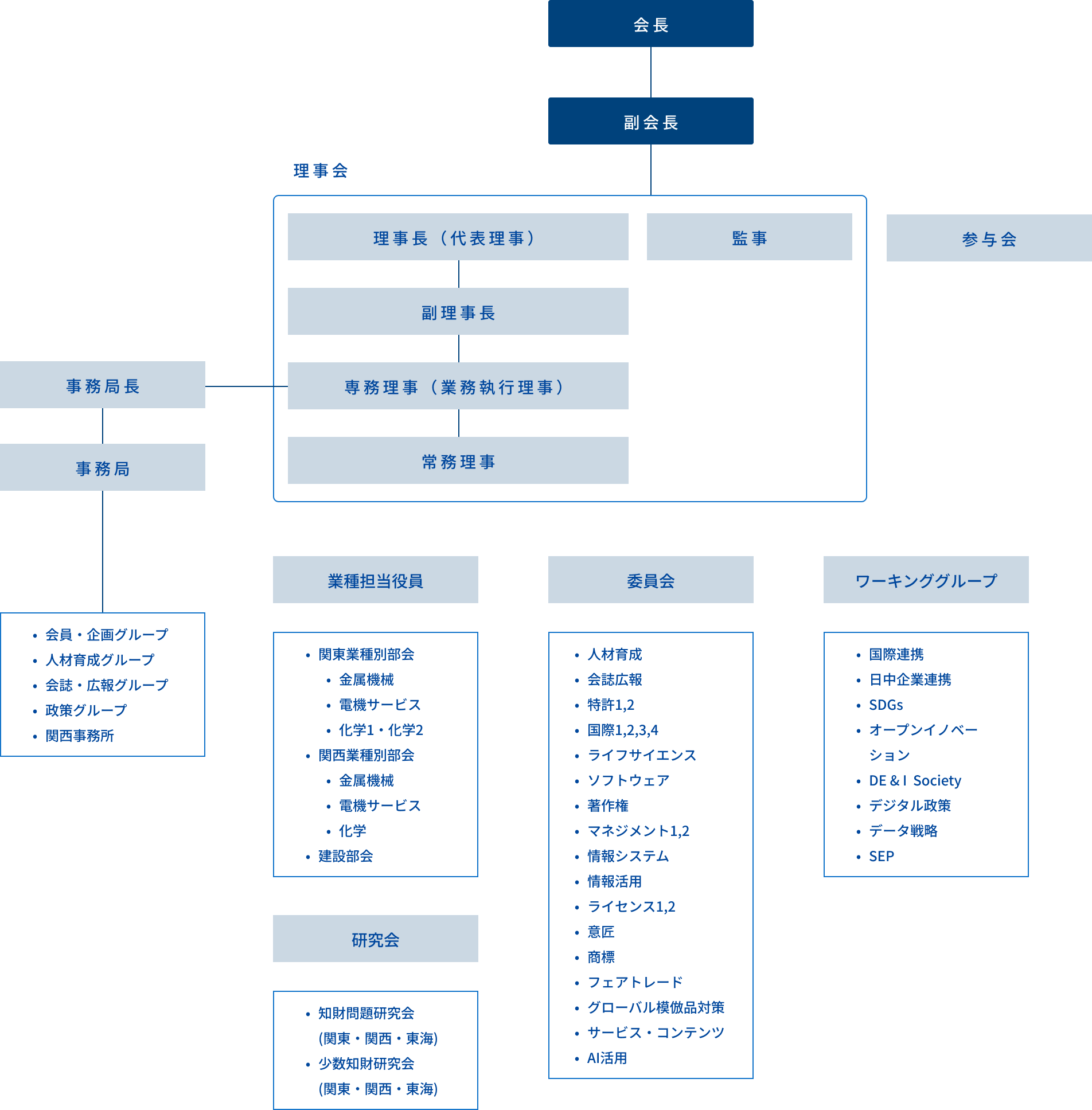 JIPA organization chart showing the General Assembly and Board of Directors with each committee positioned under them.