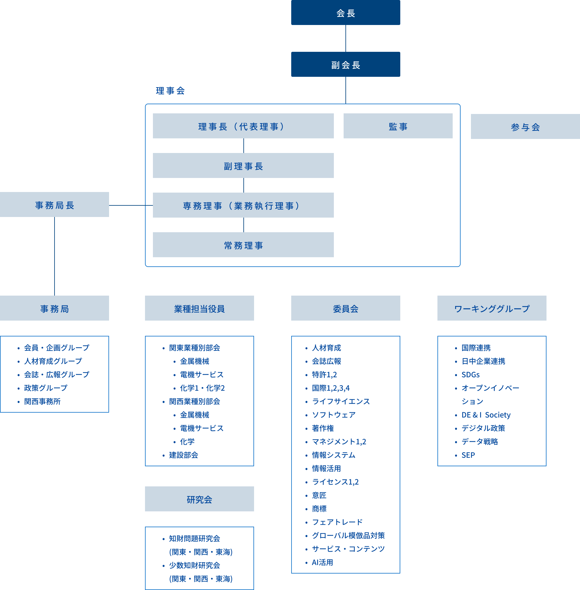 JIPAの組織図: 総会、理事会の下に各委員会が配置されている図